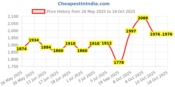flipkart.com stranger Driver Unit 70 W, NU-70 Unit for Reflex Horn PA Driver Units for Power 3 Pieces Outdoor, Indoor PA System stranger Price History Graph from 26 May 2025 to 17 Oct 2025