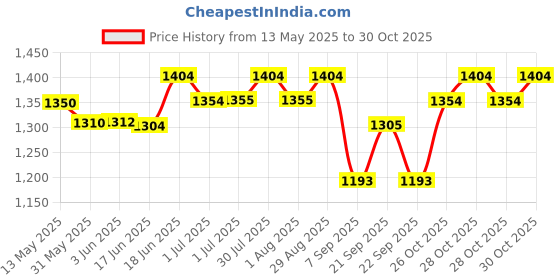 flipkart.com won Driver Unit 70 W, NU-70 Unit for Reflex Horn PA Driver Units for Power Clarity Outdoor PA System won Price History Graph from 13 May 2025 to 30 Oct 2025