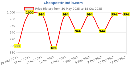 flipkart.com daz cam Driver Unit 70 W, NU-70 Unit for Reflex Horn PA Driver Units for Power, Punch & Clarity Outdoor PA System daz cam Price History Graph from 30 May 2025 to 17 Oct 2025