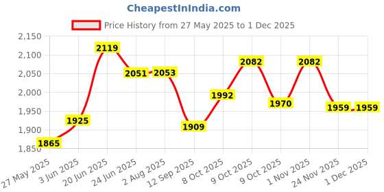 flipkart.com stranger Driver Units for Power 3 Pieces NU-70 Unit for Reflex Horn PA Driver Units for Power 3 Pieces Outdoor, Indoor PA System stranger Price History Graph from 27 May 2025 to 29 Nov 2025