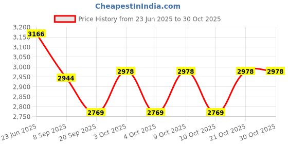 flipkart.com taylormade Driver/Fairway Wood Adapter Golf Kit taylormade Price History Graph from 23 Jun 2025 to 29 Oct 2025
