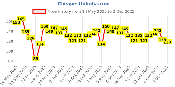 flipkart.com drivetouniverse Microfiber Vehicle WashingCloth drivetouniverse Price History Graph from 14 May 2025 to 3 Dec 2025