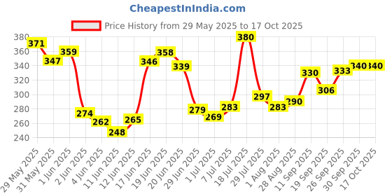 flipkart.com drivetouniverse v2.1+EDR Car Bluetooth Device with FM Transmitter drivetouniverse Price History Graph from 29 May 2025 to 16 Oct 2025