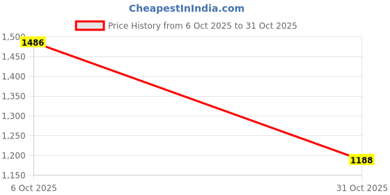 flipkart.com drivetrend Hyundai Grand i10 Nios Body Cover drivetrend Price History Graph from 6 Oct 2025 to 31 Oct 2025