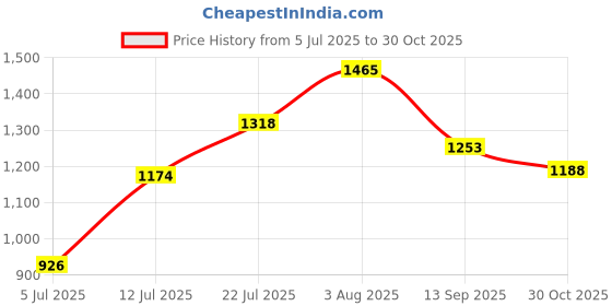 flipkart.com drivetrend Renault Triber, Universal For Car Body Cover drivetrend Price History Graph from 5 Jul 2025 to 30 Oct 2025