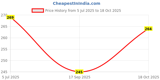 flipkart.com drivexpert Tissue Holder, Sun Visor Napkin Holder, Car Visor Tissue Papers Holder Vehicle Tissue Dispenser drivexpert Price History Graph from 5 Jul 2025 to 18 Oct 2025