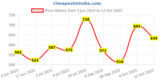 flipkart.com atoray Driving Fog Lamp White Yellow Spotlight 12V Canbox With Fan with CNC Switch Fog Lamp Car, Motorbike LED (12 V, 60 W) atoray Price History Graph from 3 Jun 2025 to 4 Oct 2025