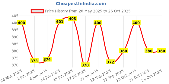 flipkart.com ketmart Driving PU Leather Outdoor Sport Half Finger Glove for Men Women Teens(Size-L) Riding Gloves ketmart Price History Graph from 28 May 2025 to 26 Oct 2025