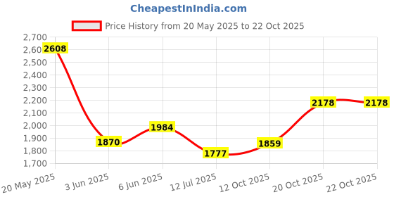 flipkart.com woodland Driving Shoes For Men woodland Price History Graph from 20 May 2025 to 22 Oct 2025
