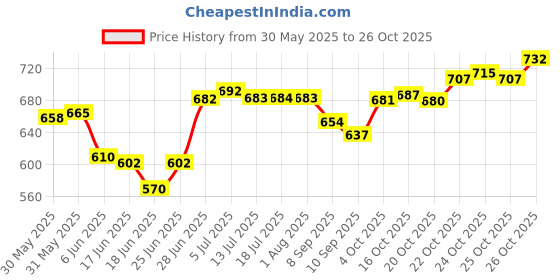 flipkart.com otoroys Driving White Yellow Spotlight OffRoad With Canbox With Fan Fog Lamp Motorbike, Car LED (12 V, 60 W) otoroys Price History Graph from 30 May 2025 to 26 Oct 2025