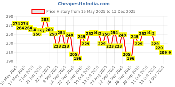 flipkart.com drix Solid Rayon Women Harem Pants drix Price History Graph from 15 May 2025 to 13 Dec 2025