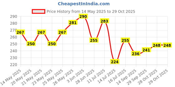 flipkart.com drix Solid Rayon Women Harem Pants drix Price History Graph from 14 May 2025 to 29 Oct 2025