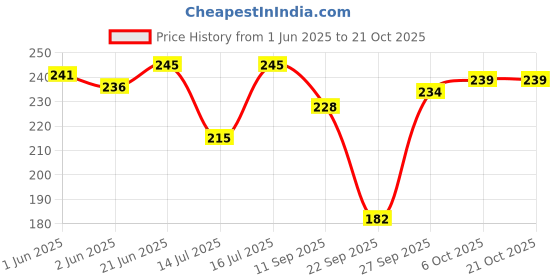 flipkart.com drix Solid Rayon Women Harem Pants drix Price History Graph from 1 Jun 2025 to 20 Oct 2025