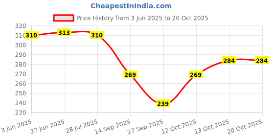 flipkart.com drix Solid Rayon Women Harem Pants drix Price History Graph from 3 Jun 2025 to 20 Oct 2025