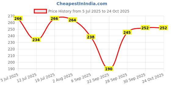 flipkart.com drix Solid Rayon Women Harem Pants drix Price History Graph from 5 Jul 2025 to 23 Oct 2025