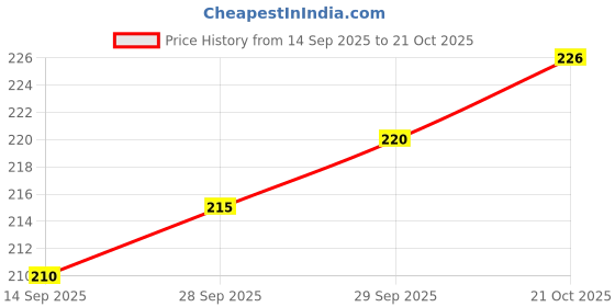 flipkart.com drix Solid Rayon Women Harem Pants drix Price History Graph from 14 Sep 2025 to 21 Oct 2025