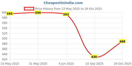 flipkart.com drix Women Viscose Rayon Kurta Patiala Set drix Price History Graph from 23 May 2025 to 29 Oct 2025