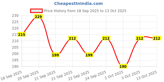 flipkart.com drixa Allergy Relief, Conditioning, Flea and Tick, Itch Relief NATURAL Cat, Dog Shampoo drixa Price History Graph from 18 Sep 2025 to 13 Oct 2025
