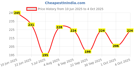 flipkart.com drixty Child Safety Device Refrigerator Lock and fridge lock, child lock for Drawers drixty Price History Graph from 10 Jun 2025 to 4 Oct 2025