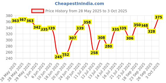 flipkart.com drixty Plastic 7 Egg Boiler Home Machine with Tray 01 Egg Cooker drixty Price History Graph from 28 May 2025 to 3 Oct 2025