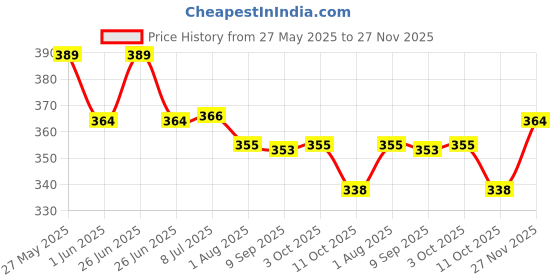 flipkart.com drize High Quality Baby Carrier With Strong Belt 4-in-1 Adjustable Baby Carrier Cum Kangaroo Bag/Honeycomb Texture Baby Carry Sling/Back/Front Carrier for Baby with Safety Belt and Buckle Straps Baby Carrier drize Price History Graph from 27 May 2025 to 27 Nov 2025