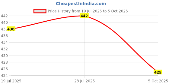 flipkart.com drizling Dishwasher Safe Melamine Beautiful Banana Leaf Print Design Dinner Plate drizling Price History Graph from 19 Jul 2025 to 5 Oct 2025