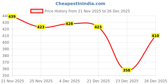 flipkart.com drizling Floral Design 11 Inch Melamine Dinner Plate drizling Price History Graph from 21 Nov 2025 to 26 Dec 2025