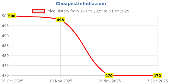 flipkart.com drizling Melamine Dinner Full Plate Round Printed Crockery Unbreakable Thali/Snack Plates Sizzler Tray drizling Price History Graph from 19 Oct 2025 to 3 Dec 2025