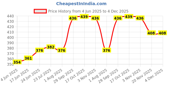 flipkart.com drizling Melamine Flowers Printed Full Size Round Dinner Plate (Multicolour) Sizzler Tray drizling Price History Graph from 4 Jun 2025 to 4 Dec 2025