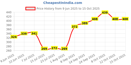 flipkart.com drizling Unbreakable Melamine Round Dinner/Lunch /Serving Plates Food Grade Plates for Kitchen Use, Pack of 4 Sizzler Tray drizling Price History Graph from 9 Jun 2025 to 15 Oct 2025