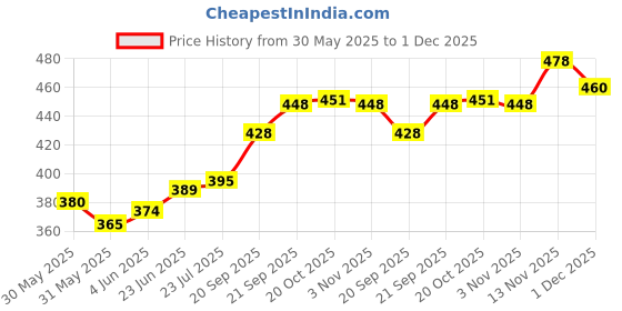 flipkart.com drizling Unbreakable Melamine Round Dinner/Lunch /Serving Plates Food Grade Plates for Kitchen Use Sizzler Tray drizling Price History Graph from 30 May 2025 to 1 Dec 2025
