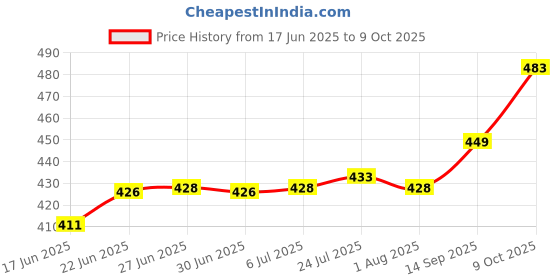 flipkart.com drizling Unbreakable Melamine Round Floral Printed Oval Snacks/Starters Plates Dinner Plates (Set of 6) Sizzler Tray drizling Price History Graph from 17 Jun 2025 to 9 Oct 2025