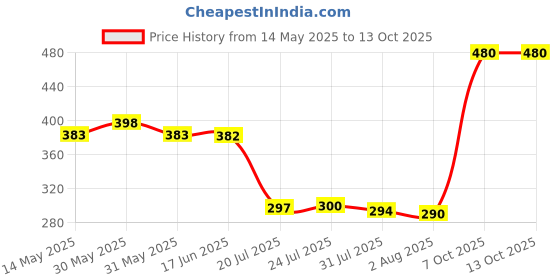 flipkart.com drizling Unbreakable Round Melamine Floral Printed Dinner Plates for Kitchen Use (Multicolour) Sizzler Tray drizling Price History Graph from 14 May 2025 to 12 Oct 2025