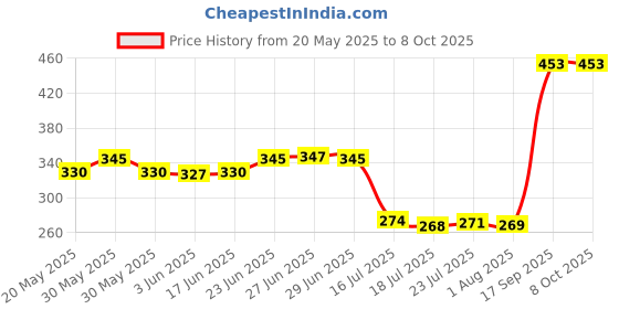 flipkart.com drizling Unbreakable Square Melamine Floral Printed Dinner Plates for Kitchen Use (Multicolour) Sizzler Tray drizling Price History Graph from 20 May 2025 to 8 Oct 2025