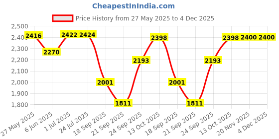 flipkart.com drizon Leatherite 7D Mat For Hyundai Aura drizon Price History Graph from 27 May 2025 to 4 Dec 2025