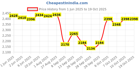 flipkart.com drizon Leatherite 7D Mat For Hyundai Elite i20 drizon Price History Graph from 1 Jun 2025 to 17 Oct 2025