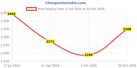 flipkart.com drizon Leatherite 7D Mat For Hyundai Verna drizon Price History Graph from 17 Jul 2025 to 25 Oct 2025
