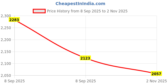flipkart.com drizon Leatherite 7D Mat For Kia Sonet, GLA 200 drizon Price History Graph from 8 Sep 2025 to 2 Nov 2025