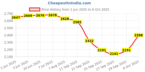 flipkart.com drizon Leatherite 7D Mat For Maruti Suzuki New Swift drizon Price History Graph from 1 Jun 2025 to 6 Oct 2025