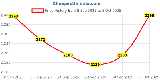 flipkart.com drizon Leatherite 7D Mat For Renault Duster drizon Price History Graph from 8 Sep 2025 to 6 Oct 2025