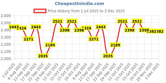 flipkart.com drizon Leatherite 7D Mat For Renault Kwid drizon Price History Graph from 2 Jul 2025 to 3 Dec 2025