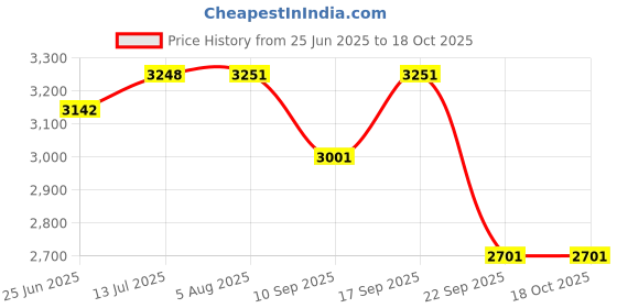 flipkart.com drizon Leatherite 7D Mat For Tata Safari drizon Price History Graph from 25 Jun 2025 to 16 Oct 2025