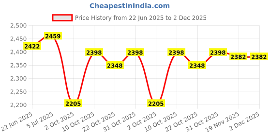 flipkart.com drizon Leatherite 7D Mat For Tata Zest drizon Price History Graph from 22 Jun 2025 to 1 Dec 2025