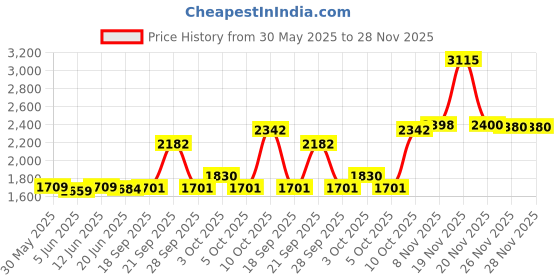 flipkart.com drizon Leatherite 7D Mat For Toyota Glanza drizon Price History Graph from 30 May 2025 to 28 Nov 2025