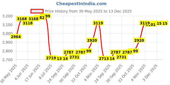flipkart.com drizon Leatherite 7D Mat For Toyota Innova Crysta drizon Price History Graph from 30 May 2025 to 13 Dec 2025