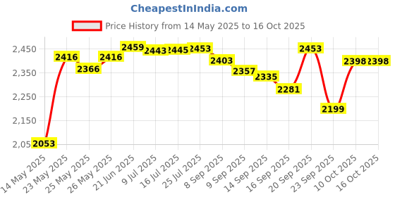 flipkart.com drizon Leatherite 7D Mat ForMahindra Thar drizon Price History Graph from 14 May 2025 to 15 Oct 2025