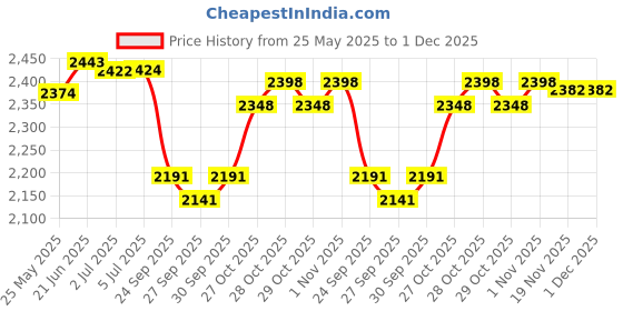 flipkart.com drizon Leatherite 7D Mat ForMahindra Thar drizon Price History Graph from 25 May 2025 to 1 Dec 2025