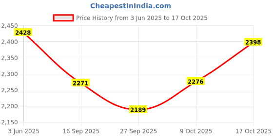 flipkart.com drizon Leatherite 7D Mat ForMaruti Suzuki Baleno drizon Price History Graph from 3 Jun 2025 to 17 Oct 2025
