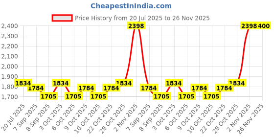 flipkart.com drizon Leatherite 7D Mat ForMaruti Suzuki Ciaz drizon Price History Graph from 20 Jul 2025 to 26 Nov 2025