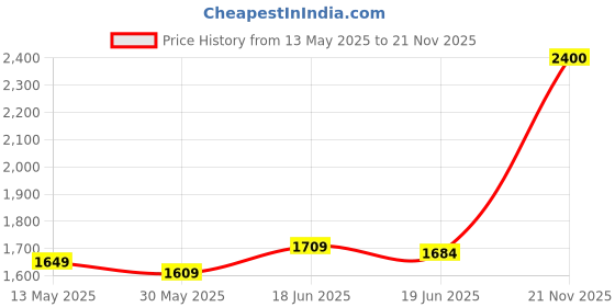 flipkart.com drizon Leatherite 7D Mat ForMaruti Suzuki Swift Dzire drizon Price History Graph from 13 May 2025 to 21 Nov 2025